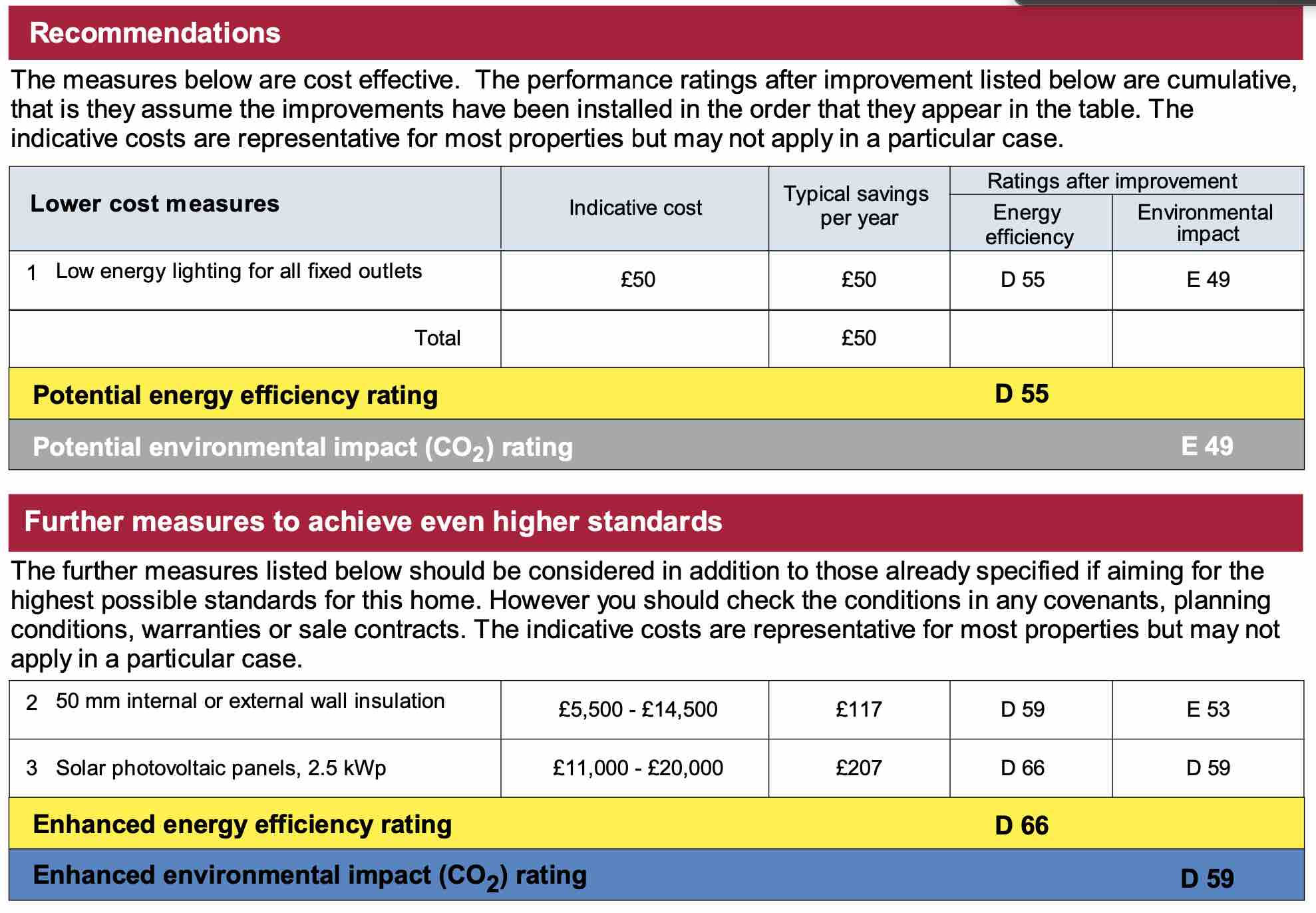 EPC rated minimum "E"?