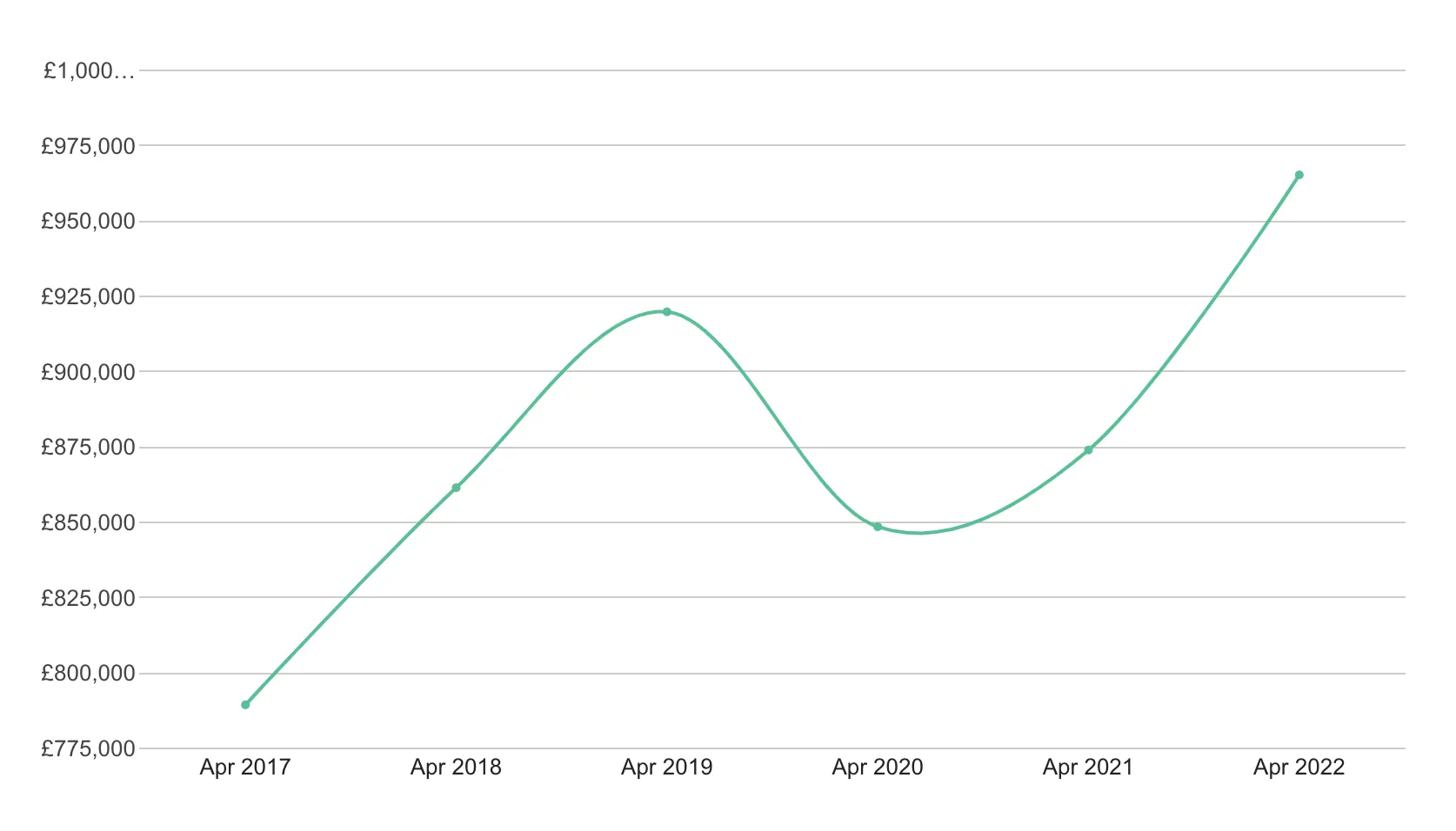 NW11 property selling prices growth over last 5 years