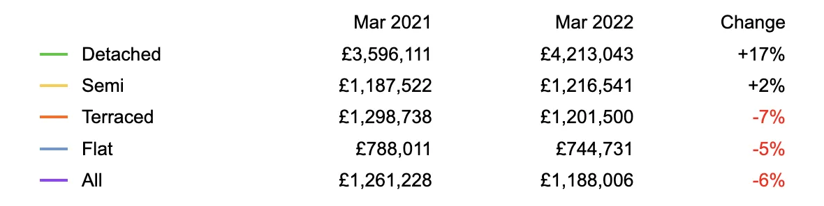 property selling price trends in London NW11