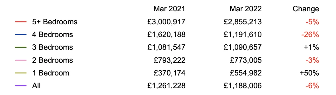 London NW11 asking prices march 2022