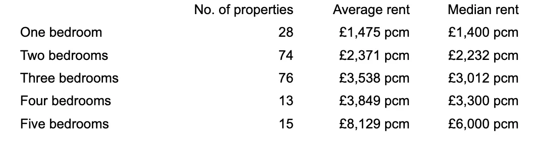 Property market average rents Golders Green Hampstead Garden Suburb London NW11