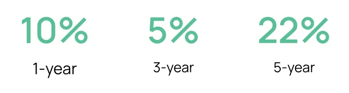 NW11 average selling price growth