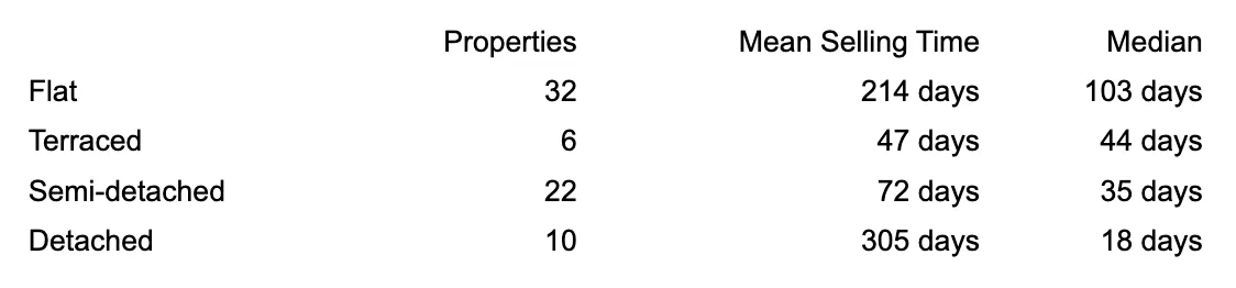 Property selling prices in Golders Green Hampstead Garden Suburb London NW11